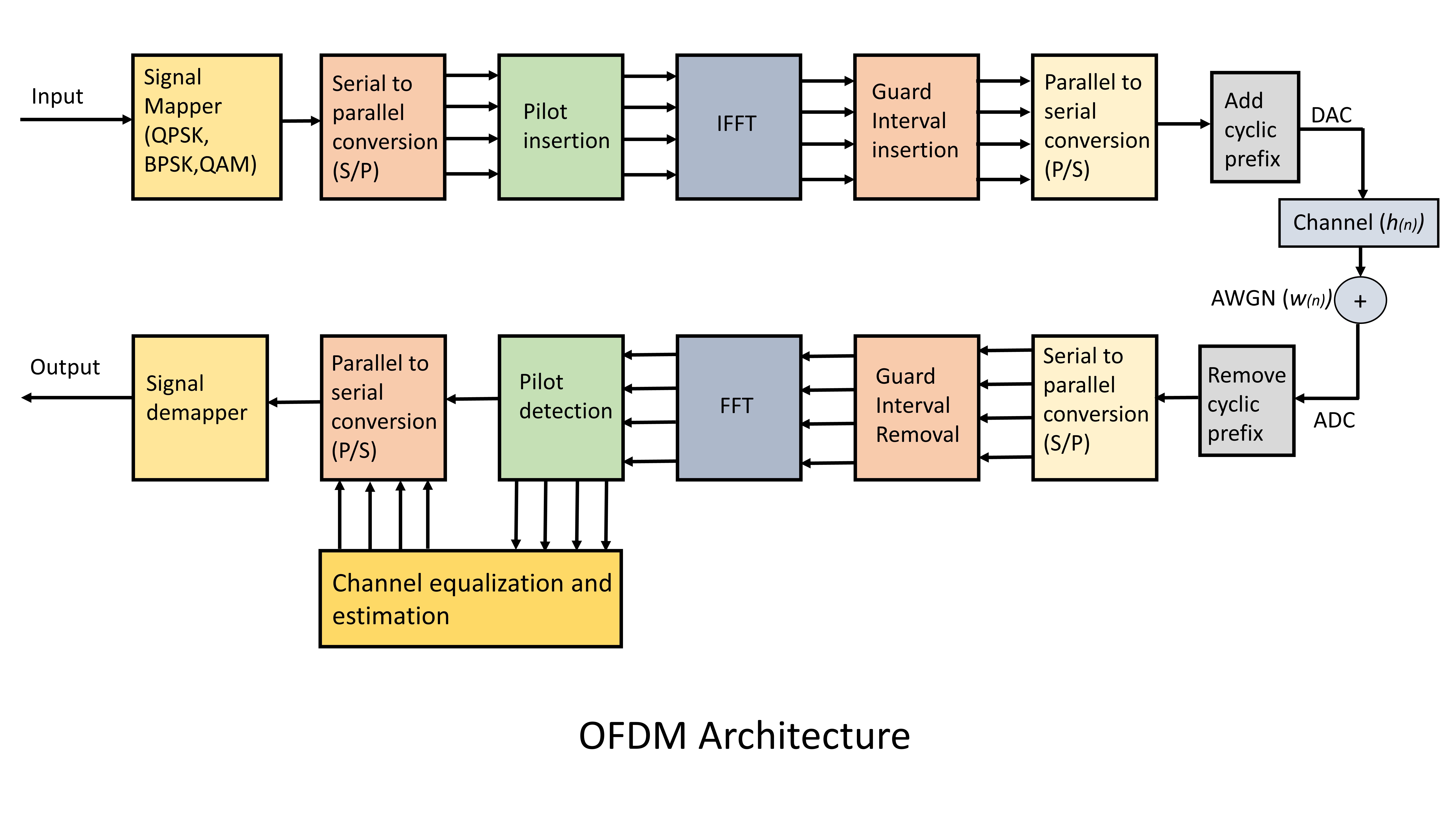 OFDM Architecture