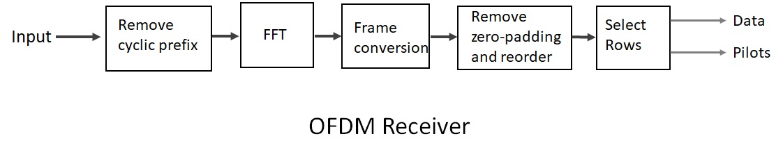 OFDM receiver